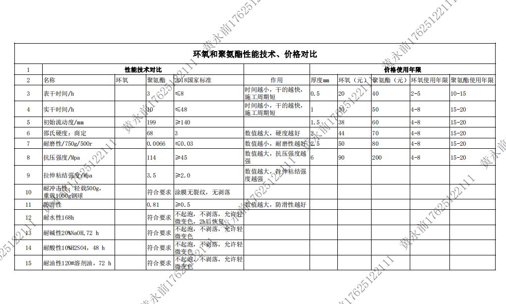 蘇州環(huán)氧地坪廠家解讀環(huán)氧地坪和聚氨酯地坪性能技術(shù)、價格對比（表格）